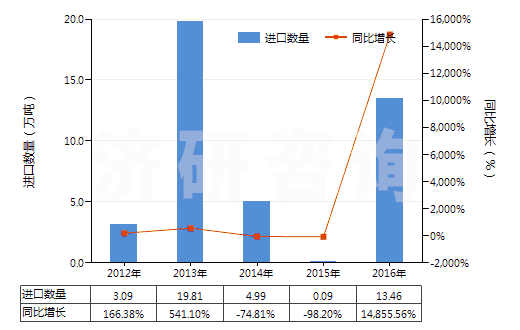 2012-2016年中國碳酸鈉(純堿)(HS28362000)進口量及增速統(tǒng)計